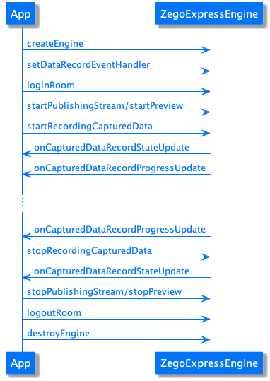 TheRecording Function API Calling Process